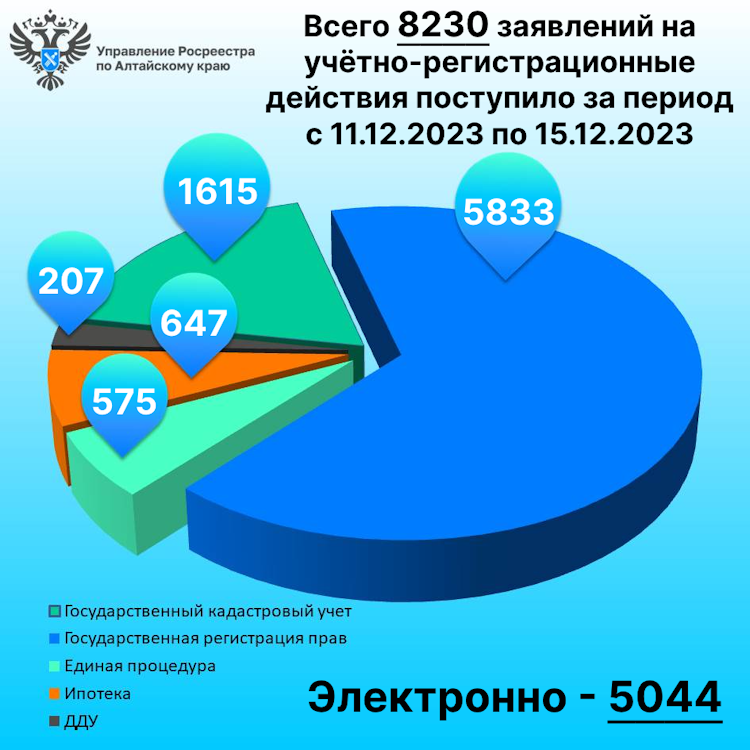 Итоги за период с 11.12 по 15.12.2023 (5 рабочих дней).