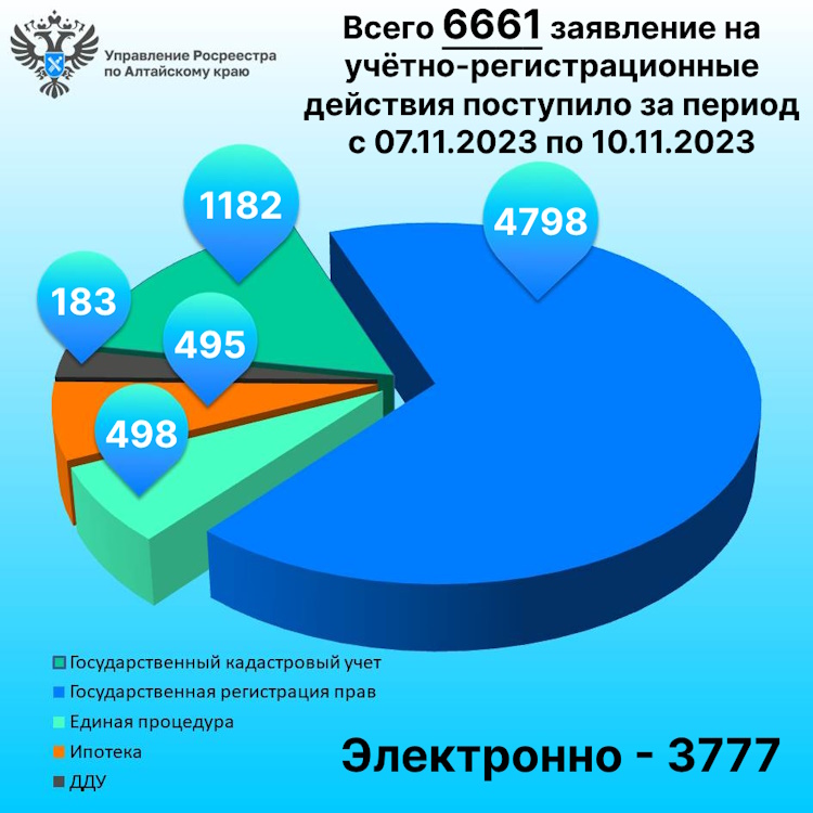 Итоги за период с 07.11 по 10.11.2023 (5 рабочих дней).