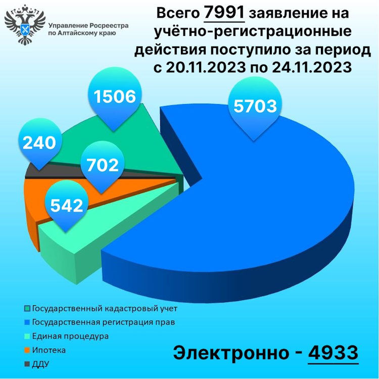 Итоги за период с 20.11 по 24.11.2023 (5 рабочих дней).