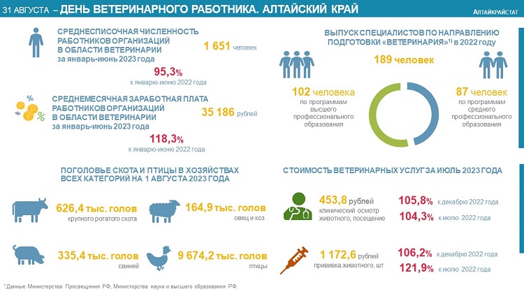 31 августа – День ветеринарного работника.