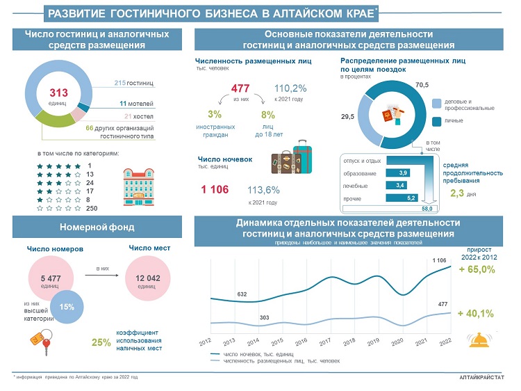 Развитие гостиничного бизнеса на Алтае.