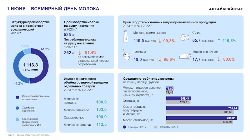 1 ИЮНЯ – ВСЕМИРНЫЙ ДЕНЬ МОЛОКА.