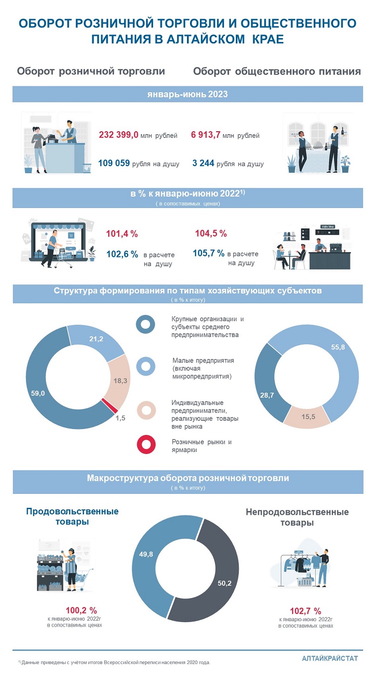 Оборот розничной торговли и общественного питания по  Алтайскому краю за январь-июнь 2023 года.