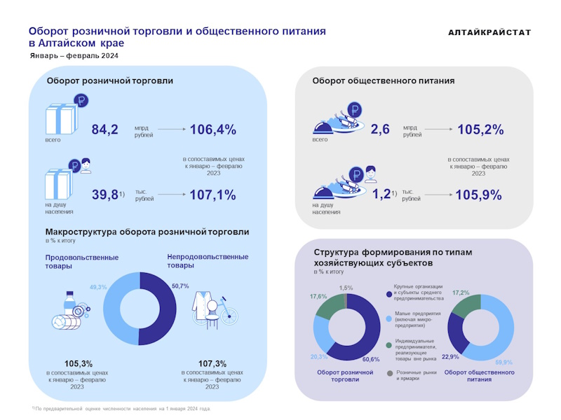 ОБОРОТ РОЗНИЧНОЙ ТОРГОВЛИ И ОБЩЕСТВЕННОГО ПИТАНИЯ ПО АЛТАЙСКОМУ КРАЮ ЗА ЯНВАРЬ – ФЕВРАЛЬ 2024 ГОДА.