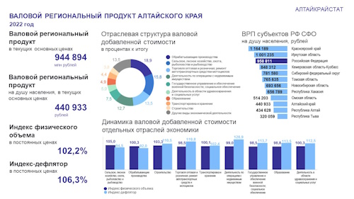 О ВАЛОВОМ РЕГИОНАЛЬНОМ ПРОДУКТЕ АЛТАЙСКОГО КРАЯ.