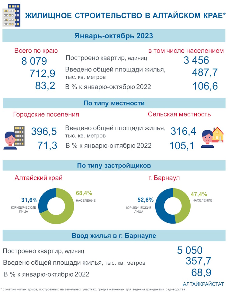 Жилищное строительство в Алтайском крае в январе — октябре 2023 года.