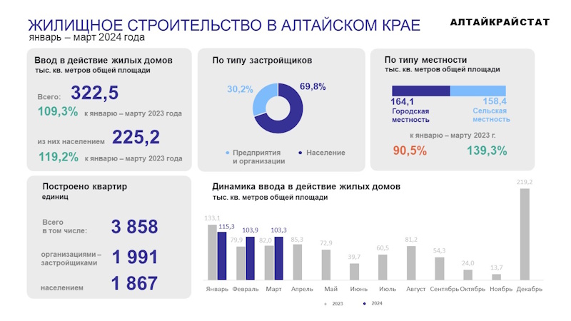 ЖИЛИЩНОЕ СТРОИТЕЛЬСТВО В АЛТАЙСКОМ КРАЕ.