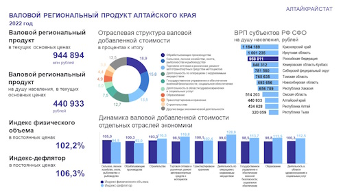О ВАЛОВОМ РЕГИОНАЛЬНОМ ПРОДУКТЕ АЛТАЙСКОГО КРАЯ. О ВАЛОВОМ РЕГИОНАЛЬНОМ ПРОДУКТЕ АЛТАЙСКОГО КРАЯ.