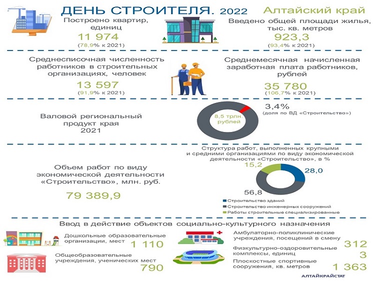 День строителя в цифрах статистики. День строителя в цифрах статистики.