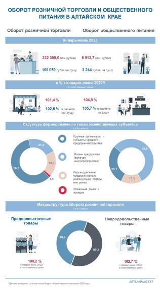 Оборот розничной торговли и общественного питания по Алтайскому краю за январь-июнь 2023 года. Оборот розничной торговли и общественного питания по Алтайскому краю за январь-июнь 2023 года.