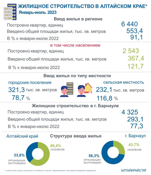 Жилищное строительство в Алтайском крае в январе - июле 2023 года. Жилищное строительство в Алтайском крае в январе - июле 2023 года.
