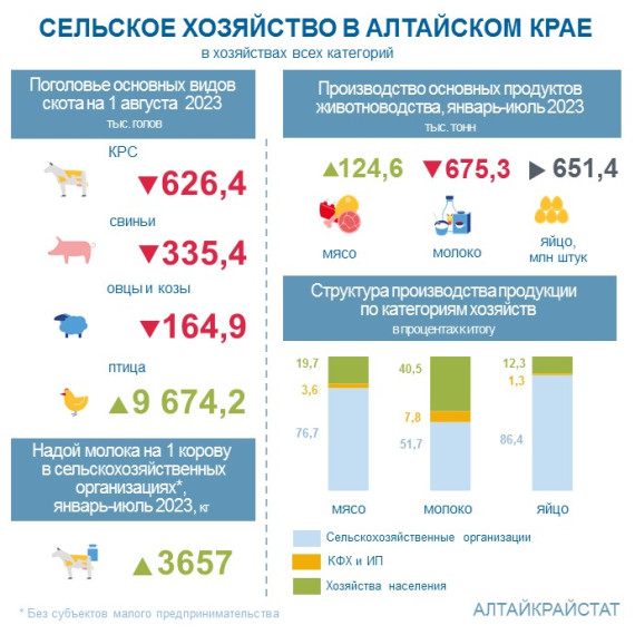 О сельском хозяйстве Алтайского края в январе-июле 2023 года. О сельском хозяйстве Алтайского края в январе-июле 2023 года.