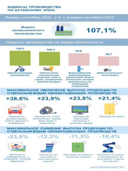 О промышленном производстве в Алтайском крае. О промышленном производстве в Алтайском крае.