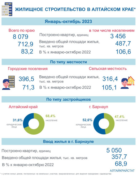 Жилищное строительство в Алтайском крае в январе — октябре 2023 года. Жилищное строительство в Алтайском крае в январе — октябре 2023 года.