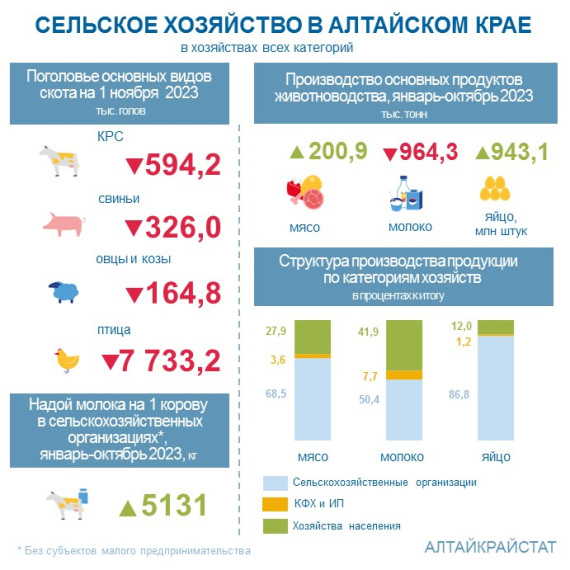 О сельском хозяйстве Алтайского края в январе-октябре 2023 года. О сельском хозяйстве Алтайского края в январе-октябре 2023 года.