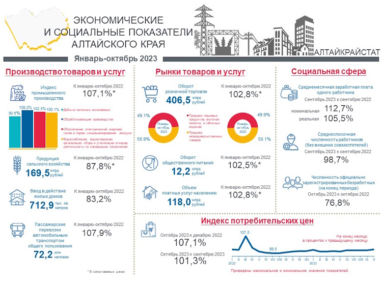 Социально-экономическое положение Алтайского края. Январь-октябрь 2023 года. Социально-экономическое положение Алтайского края. Январь-октябрь 2023 года.