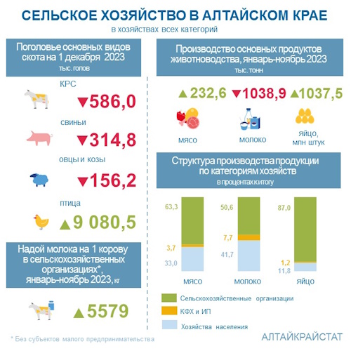О сельском хозяйстве Алтайского края в январе-ноябре 2023 года. О сельском хозяйстве Алтайского края в январе-ноябре 2023 года.