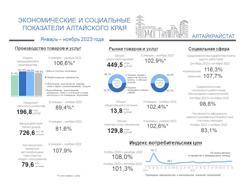 СОЦИАЛЬНО-ЭКОНОМИЧЕСКОЕ ПОЛОЖЕНИЕ АЛТАЙСКОГО КРАЯ В ЯНВАРЕ – НОЯБРЕ 2023 ГОДА. СОЦИАЛЬНО-ЭКОНОМИЧЕСКОЕ ПОЛОЖЕНИЕ АЛТАЙСКОГО КРАЯ В ЯНВАРЕ – НОЯБРЕ 2023 ГОДА.