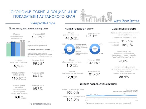 СОЦИАЛЬНО-ЭКОНОМИЧЕСКОЕ ПОЛОЖЕНИЕ АЛТАЙСКОГО КРАЯ В ЯНВАРЕ 2024 ГОДА. СОЦИАЛЬНО-ЭКОНОМИЧЕСКОЕ ПОЛОЖЕНИЕ АЛТАЙСКОГО КРАЯ В ЯНВАРЕ 2024 ГОДА.